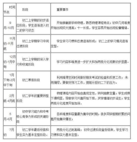 初二学渣逆袭学霸计划安排表