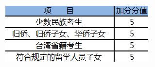 中考加分政策