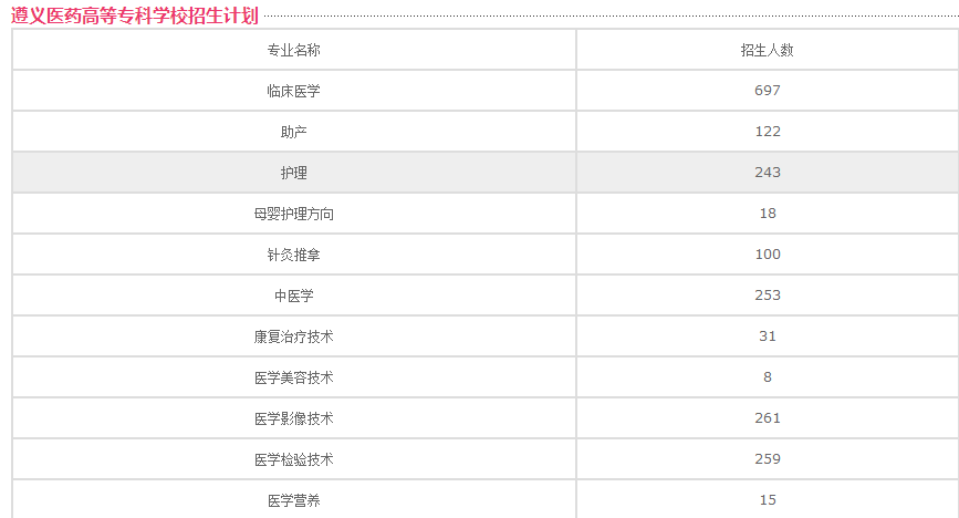 遵義醫藥高等專科學校 學校現有佔地面積1394畝,全日制在校高職生近