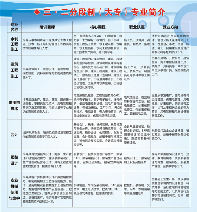 2023年重庆市经贸中等专业学校招生简章