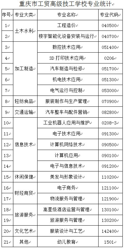 重庆工贸技师学院开设专业