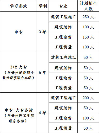 贵阳城乡建设学校专业设置