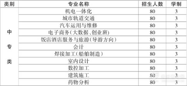 中国铝业贵州高级技工学校中专专业介绍