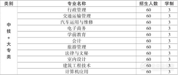 中国铝业贵州高级技工学校中专+大专专业