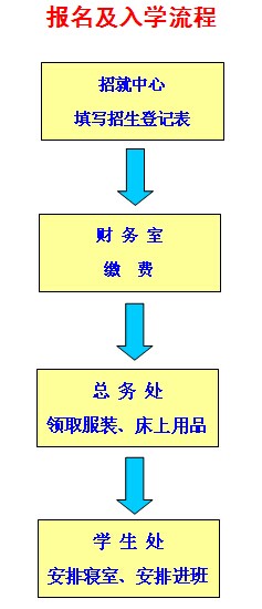 中国铝业贵州高级技工学校报名及入学流程