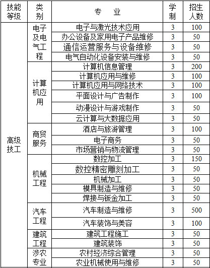 贵州电子信息高级技工学校(技师学院)招生一览表