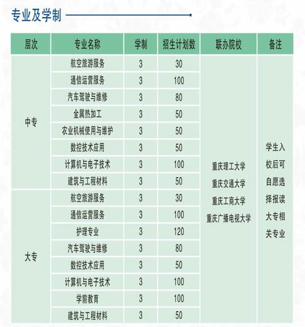 重庆现代技工学校专业及学制