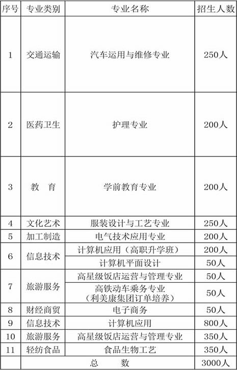 惠水中等职业学校（惠水职校）招生专业及人数